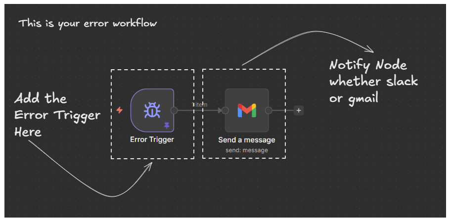 The owl logic - error workflow explanation with excalidraw
