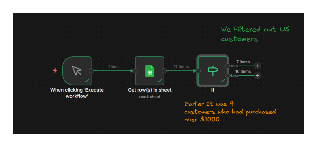 diagram that shows and filtered out the customers based on the business rules
