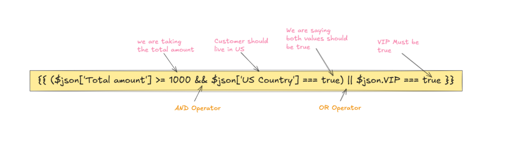 explaining how n8n expressions works