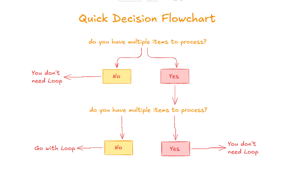 quick decision flowchart whether you need loop over items or not.