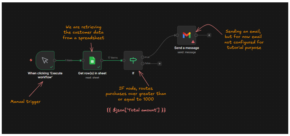 n8n IF node data flow sketch diagram