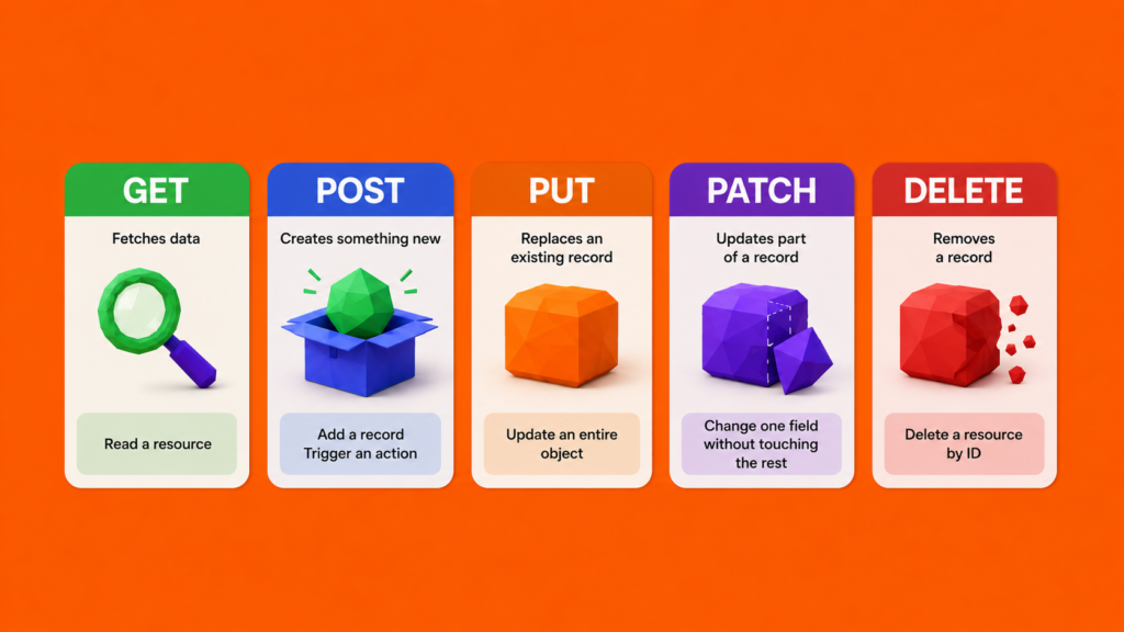 the five http methods 