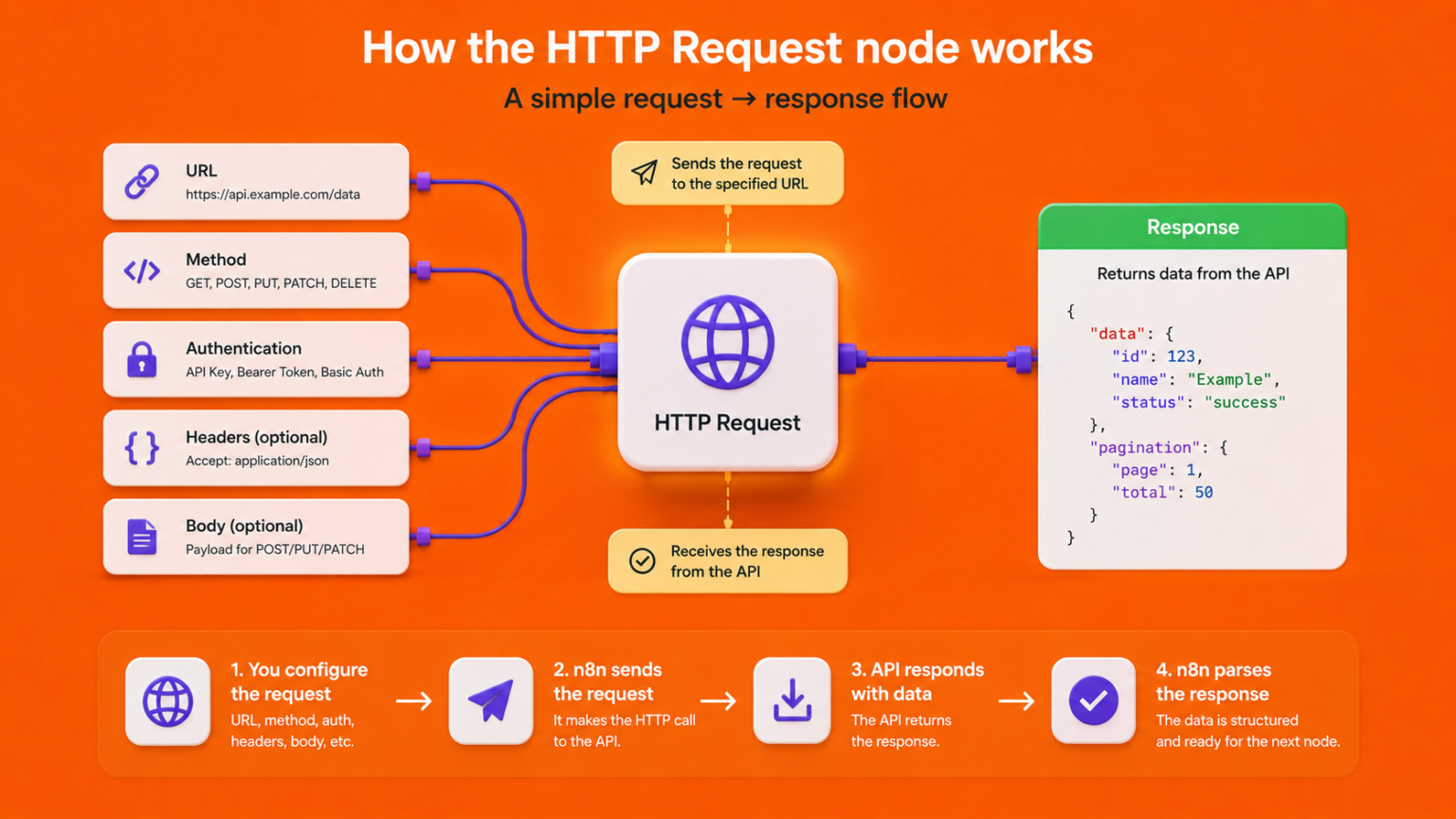 How to Use the HTTP Request Node in n8n (Connect Any API)
