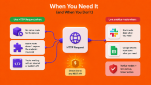 How to Use the HTTP Request Node in n8n (Connect Any API)