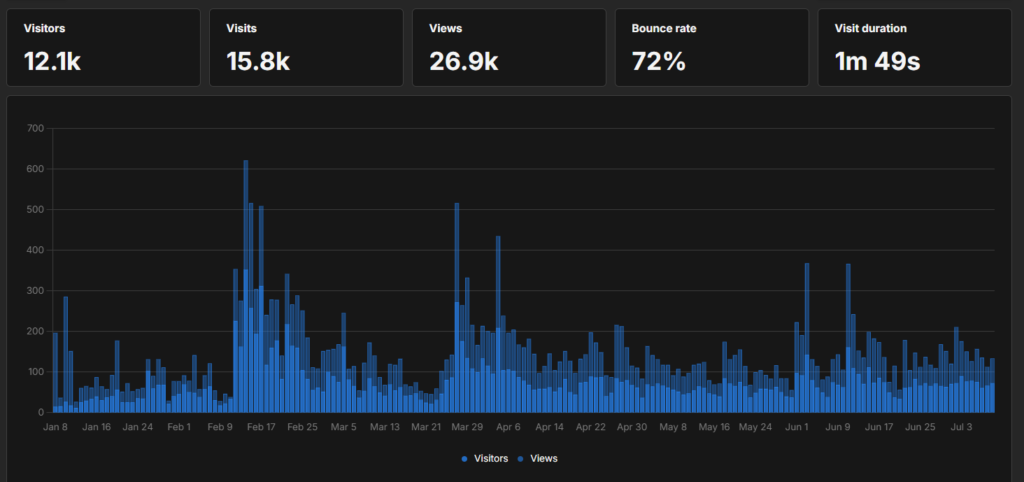 showing analytics of last 6 month - my blog